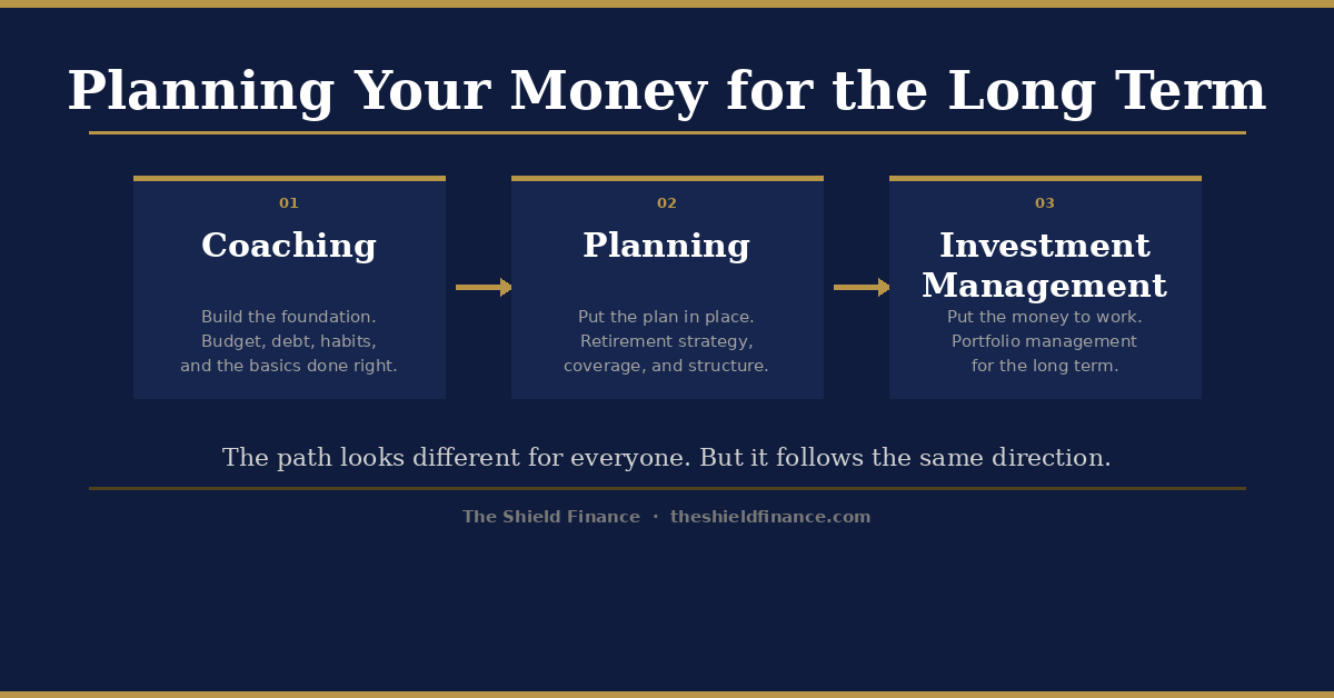 Coaching → Planning → Investment Management: Planning Your Money for the Long Term